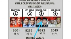 Hasil Polling di Medsos Pasca Debat III, Paslon Ini Unggul di Pilwalkot Makassar