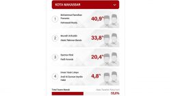 55 Persen Data Hitung Cepat LSI Masuk, Adama Ungguli Appi di Pilwalkot Makassar